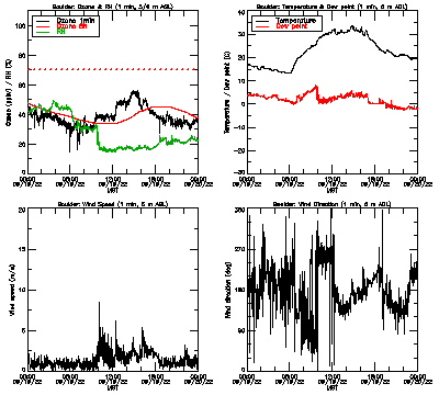 in situ surface data - September 19
