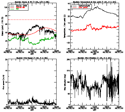 in situ surface data - September 20