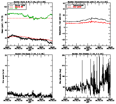 in situ surface data - September 22