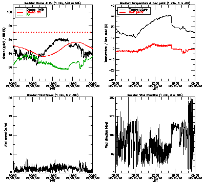 in situ surface data - September 24