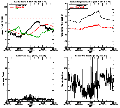 in situ surface data - September 25