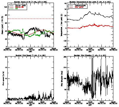 in situ surface data - September 27