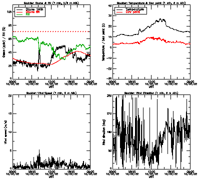 in situ surface data - October 2