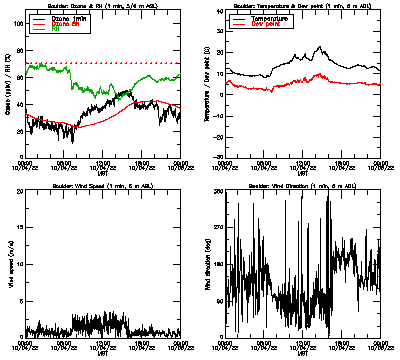 in situ surface data - October 4