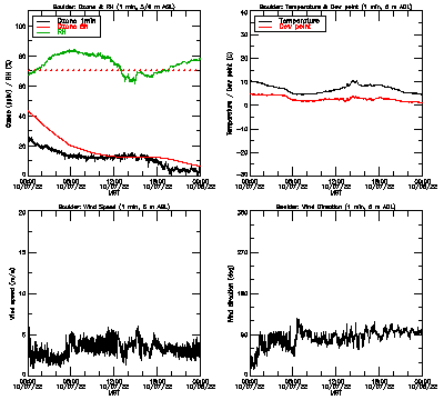 in situ surface data - October 7