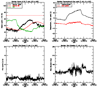 in situ surface data - October 9