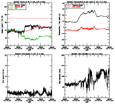 in situ surface data - October 10