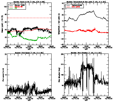 in situ surface data - October 14