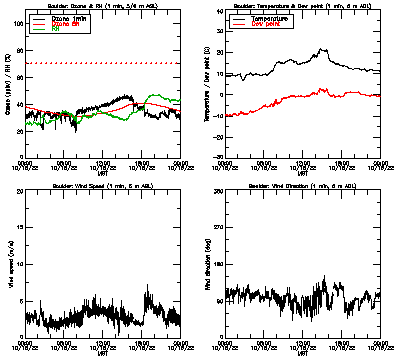 in situ surface data - October 15