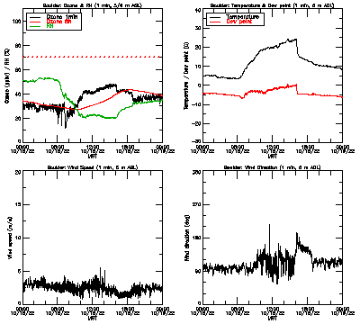 in situ surface data - October 18