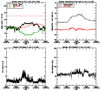 in situ surface data - October 29