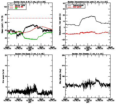 in situ surface data - October 30