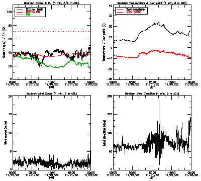 in situ surface data - November 1