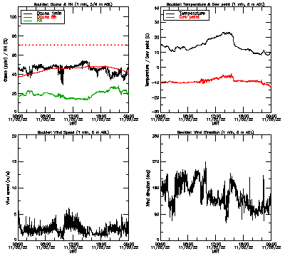 in situ surface data - November 2