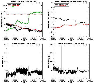 in situ surface data - November 3