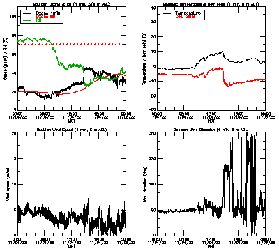 in situ surface data - November 4
