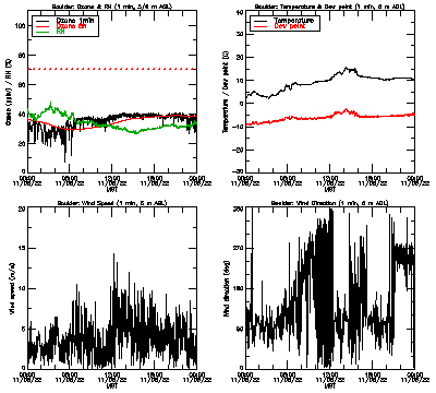 in situ surface data - November 5