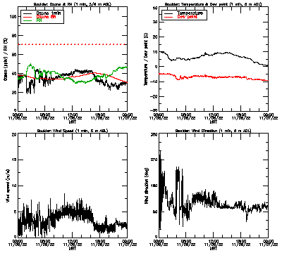 in situ surface data - November 6