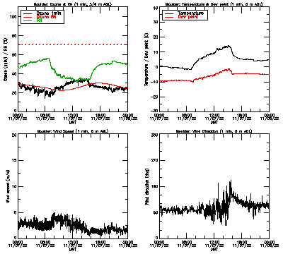 in situ surface data - November 7