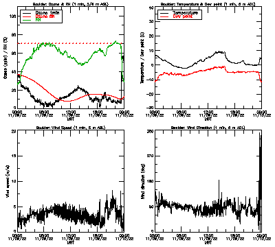 in situ surface data - November 9