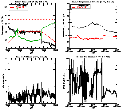 in situ surface data - November 10