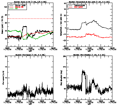 in situ surface data - November 13