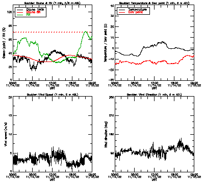 in situ surface data - November 14