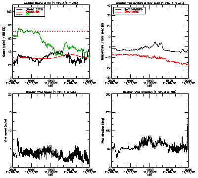 in situ surface data - November 15