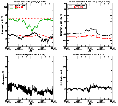 in situ surface data - November 18