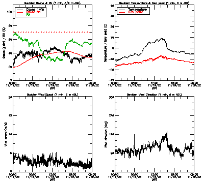 in situ surface data - November 19