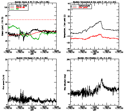in situ surface data - November 20