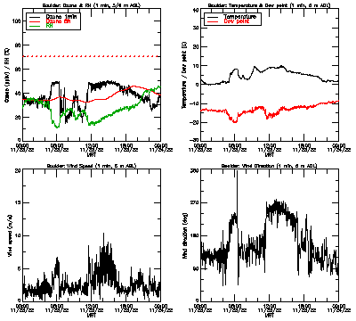 in situ surface data - November 23