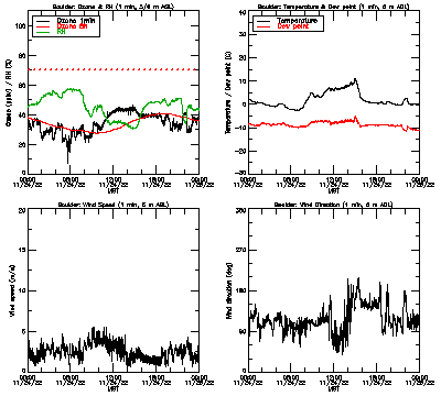 in situ surface data - November 24