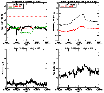 in situ surface data - November 25
