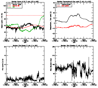 in situ surface data - November 26