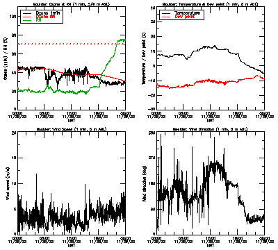 in situ surface data - November 28