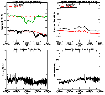in situ surface data - November 29