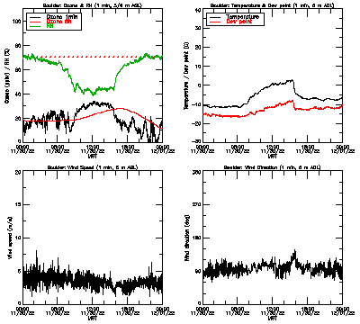 in situ surface data - November 30
