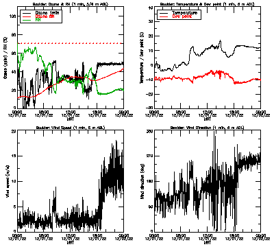 in situ surface data - December 1