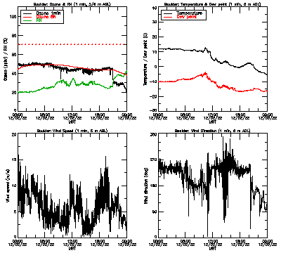 in situ surface data - December 2