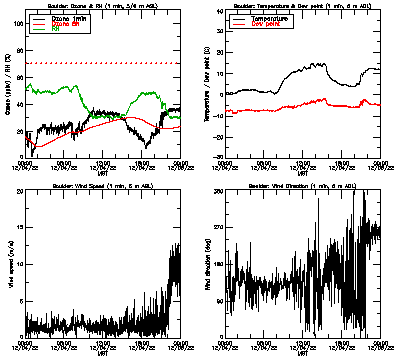 in situ surface data - December 4