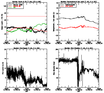 in situ surface data - December 5