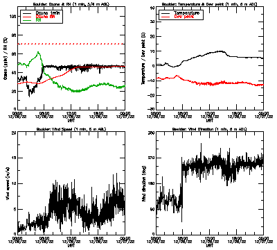 in situ surface data - December 6