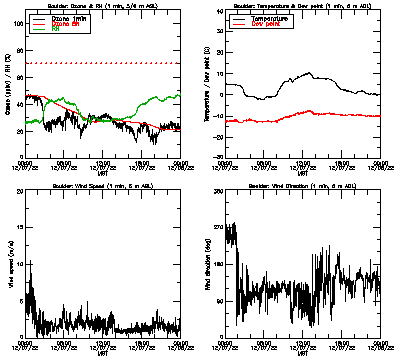 in situ surface data - December 7