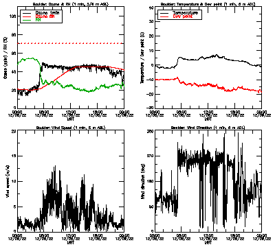 in situ surface data - December 8