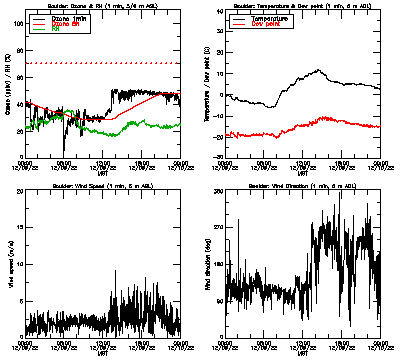 in situ surface data - December 9