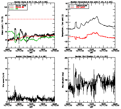 in situ surface data - December 11