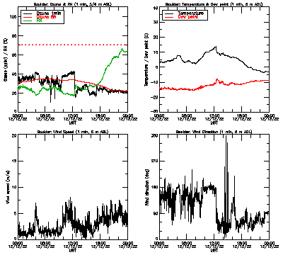 in situ surface data - December 12