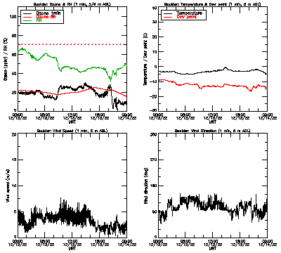 in situ surface data - December 13