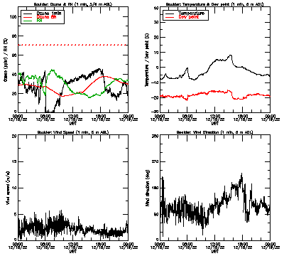in situ surface data - December 18